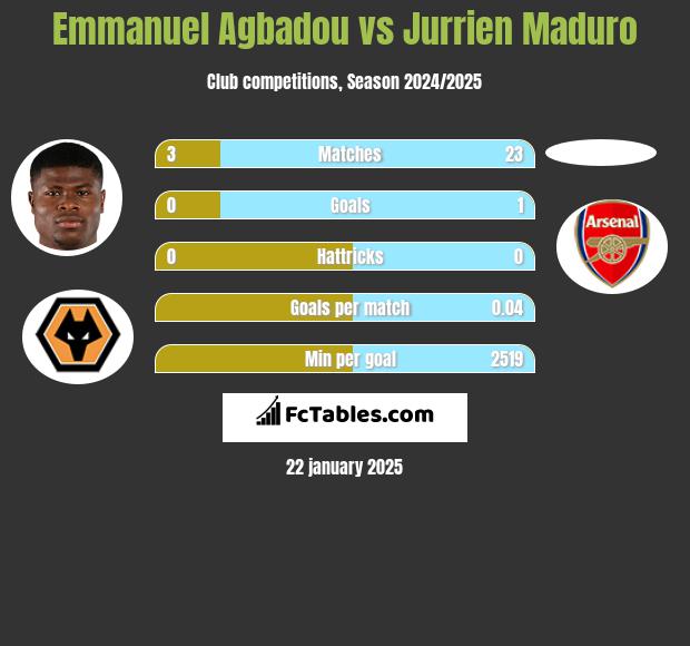 Emmanuel Agbadou vs Jurrien Maduro h2h player stats