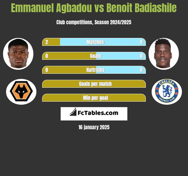 Emmanuel Agbadou vs Benoit Badiashile h2h player stats