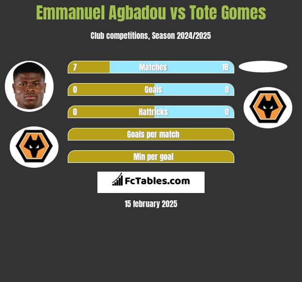 Emmanuel Agbadou vs Tote Gomes h2h player stats