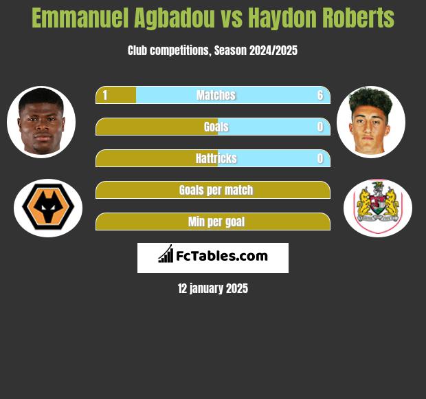 Emmanuel Agbadou vs Haydon Roberts h2h player stats