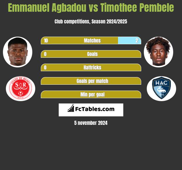 Emmanuel Agbadou vs Timothee Pembele h2h player stats