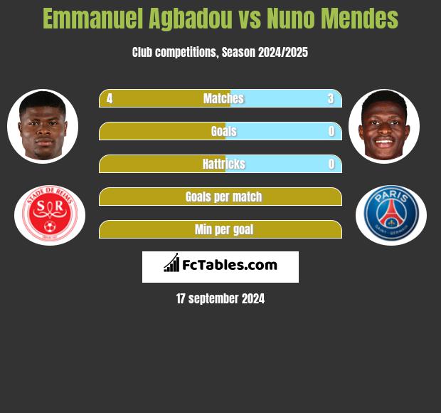 Emmanuel Agbadou vs Nuno Mendes h2h player stats