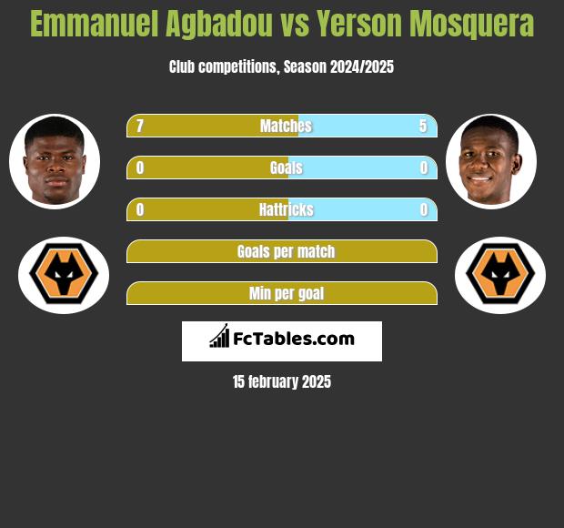 Emmanuel Agbadou vs Yerson Mosquera h2h player stats