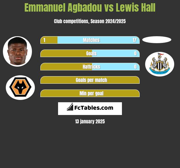 Emmanuel Agbadou vs Lewis Hall h2h player stats