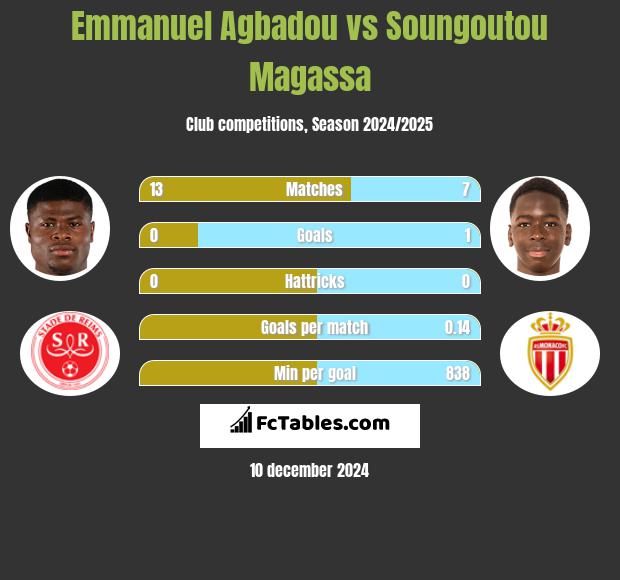 Emmanuel Agbadou vs Soungoutou Magassa h2h player stats