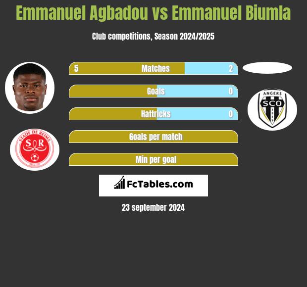 Emmanuel Agbadou vs Emmanuel Biumla h2h player stats