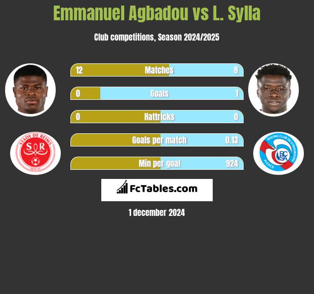 Emmanuel Agbadou vs L. Sylla h2h player stats