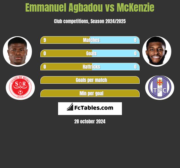 Emmanuel Agbadou vs McKenzie h2h player stats