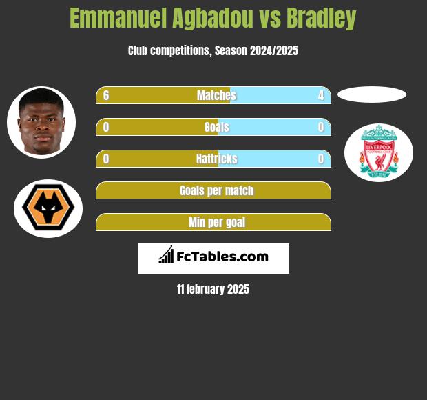 Emmanuel Agbadou vs Bradley h2h player stats