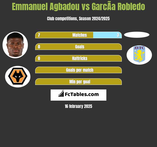 Emmanuel Agbadou vs GarcÃ­a Robledo h2h player stats