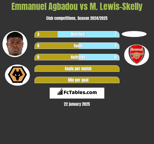 Emmanuel Agbadou vs M. Lewis-Skelly h2h player stats