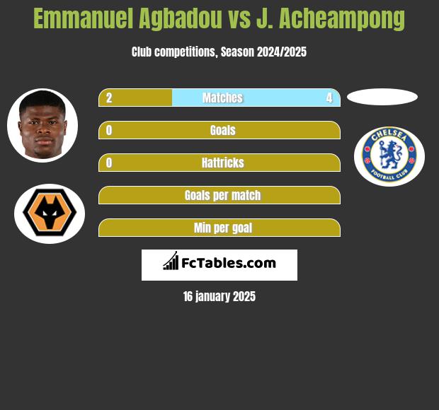 Emmanuel Agbadou vs J. Acheampong h2h player stats