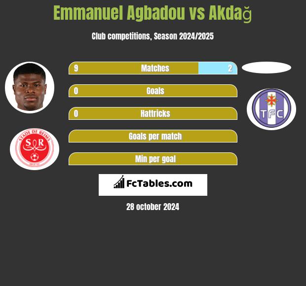 Emmanuel Agbadou vs Akdağ h2h player stats