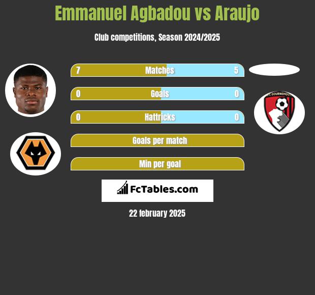 Emmanuel Agbadou vs Araujo h2h player stats