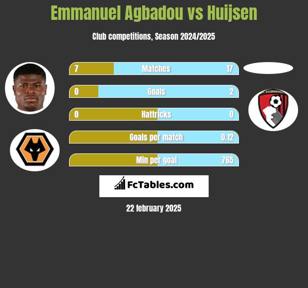 Emmanuel Agbadou vs Huijsen h2h player stats