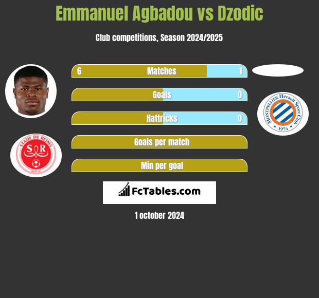 Emmanuel Agbadou vs Dzodic h2h player stats