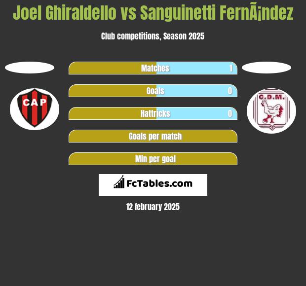 Joel Ghiraldello vs Sanguinetti FernÃ¡ndez h2h player stats