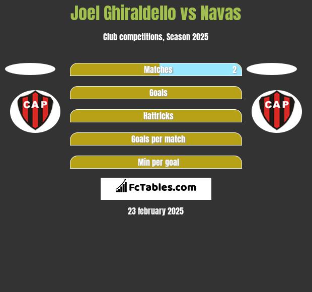 Joel Ghiraldello vs Navas h2h player stats