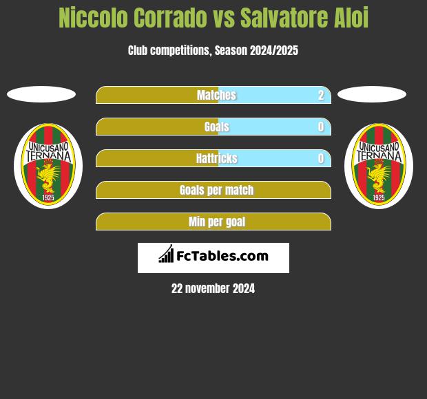 Niccolo Corrado vs Salvatore Aloi h2h player stats