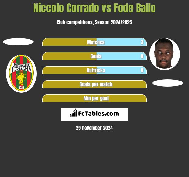 Niccolo Corrado vs Fode Ballo h2h player stats