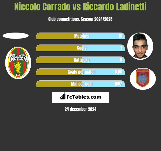 Niccolo Corrado vs Riccardo Ladinetti h2h player stats