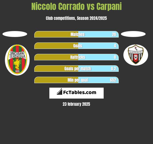 Niccolo Corrado vs Carpani h2h player stats