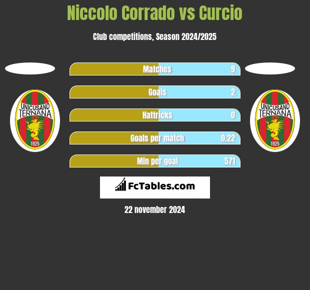 Niccolo Corrado vs Curcio h2h player stats