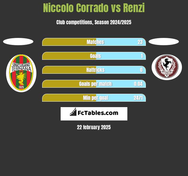 Niccolo Corrado vs Renzi h2h player stats