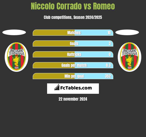 Niccolo Corrado vs Romeo h2h player stats