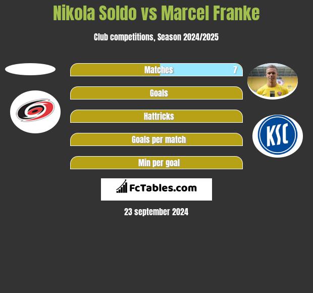 Nikola Soldo vs Marcel Franke h2h player stats