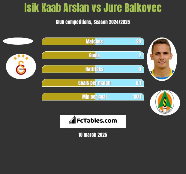 Isik Kaab Arslan vs Jure Balkovec h2h player stats