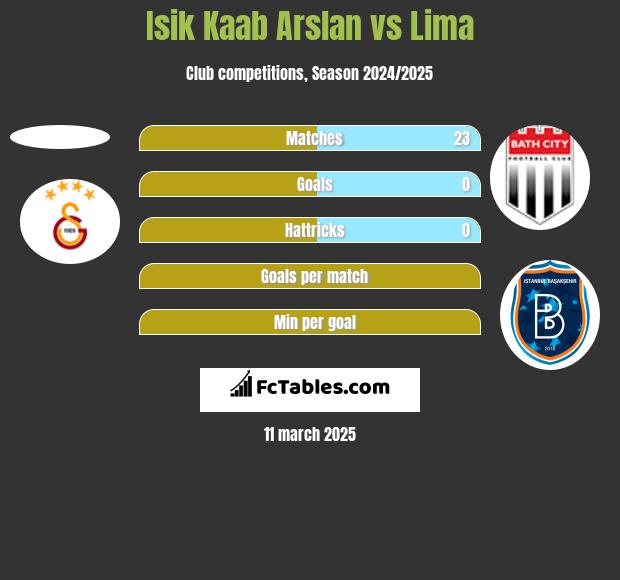 Isik Kaab Arslan vs Lima h2h player stats