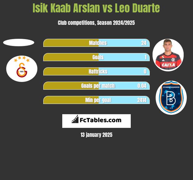 Isik Kaab Arslan vs Leo Duarte h2h player stats