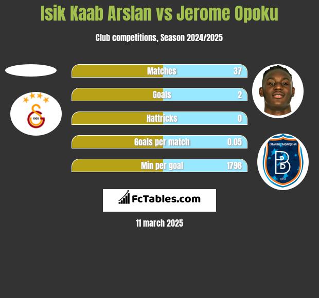 Isik Kaab Arslan vs Jerome Opoku h2h player stats