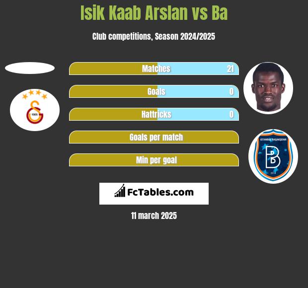 Isik Kaab Arslan vs Ba h2h player stats