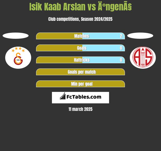 Isik Kaab Arslan vs Ä°ngenÃ§ h2h player stats