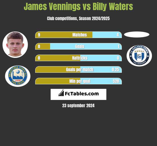 James Vennings vs Billy Waters h2h player stats