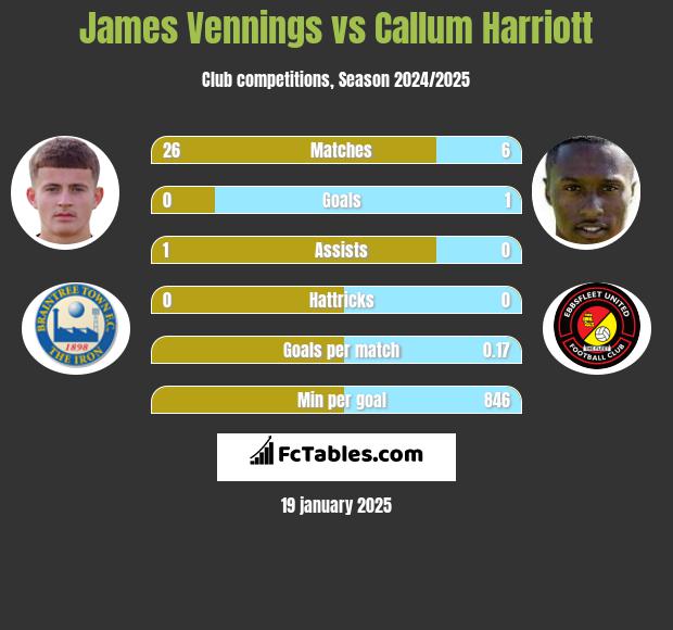 James Vennings vs Callum Harriott h2h player stats