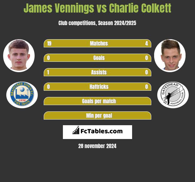 James Vennings vs Charlie Colkett h2h player stats