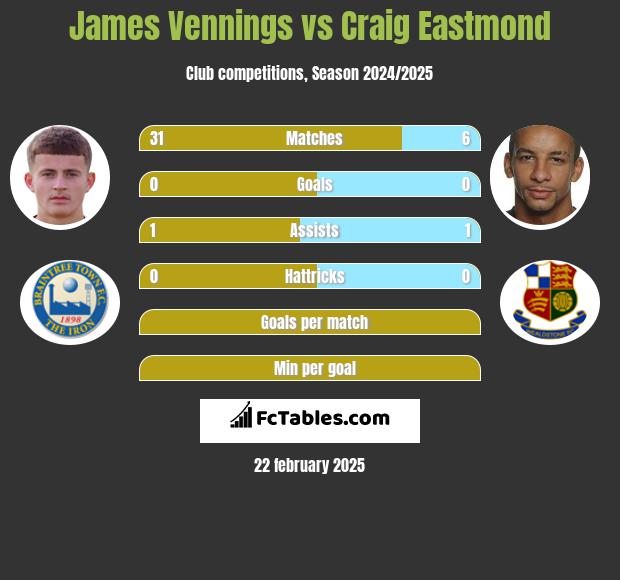 James Vennings vs Craig Eastmond h2h player stats