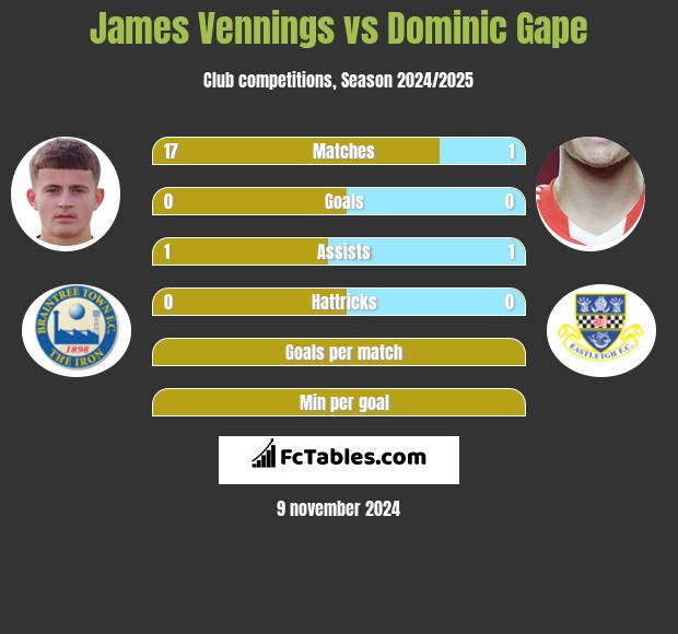 James Vennings vs Dominic Gape h2h player stats