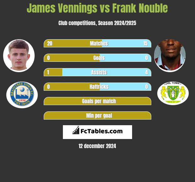 James Vennings vs Frank Nouble h2h player stats