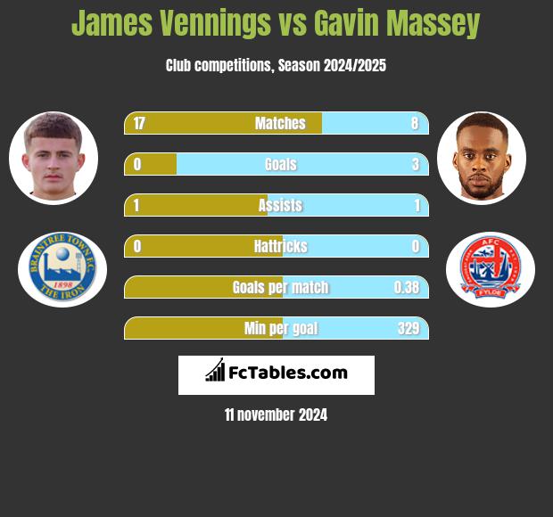 James Vennings vs Gavin Massey h2h player stats