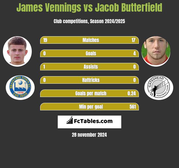 James Vennings vs Jacob Butterfield h2h player stats