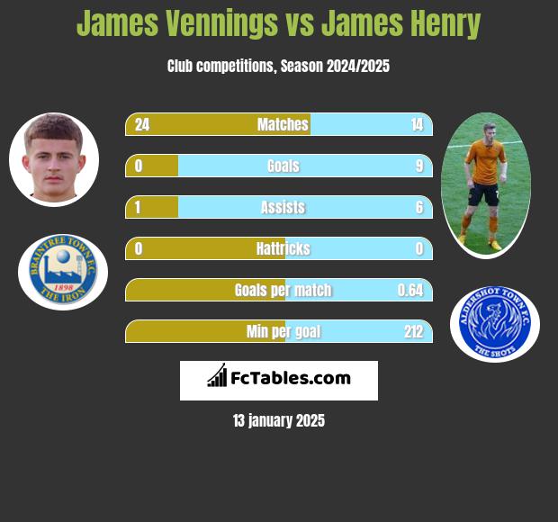 James Vennings vs James Henry h2h player stats