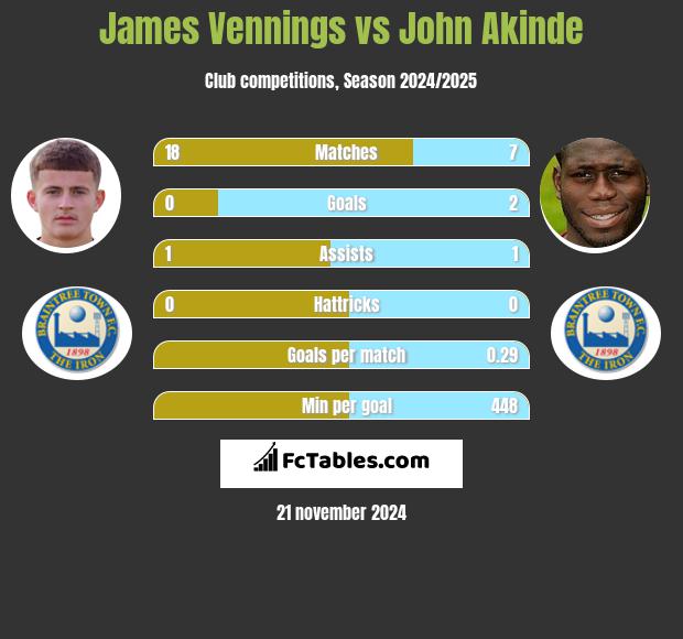 James Vennings vs John Akinde h2h player stats