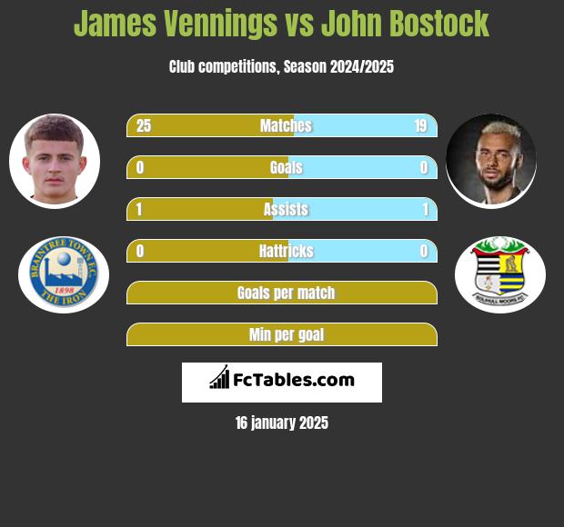 James Vennings vs John Bostock h2h player stats