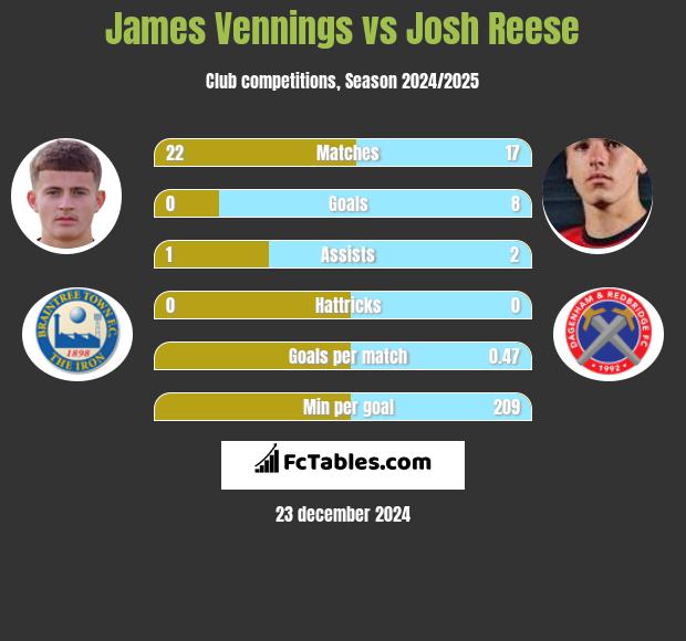 James Vennings vs Josh Reese h2h player stats