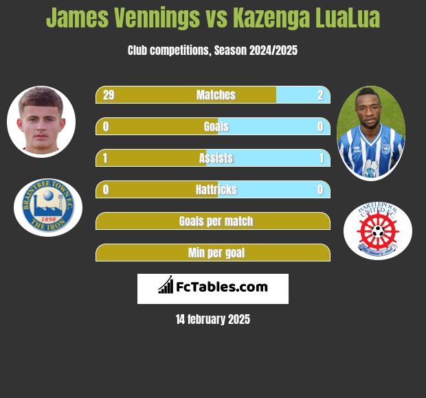 James Vennings vs Kazenga LuaLua h2h player stats