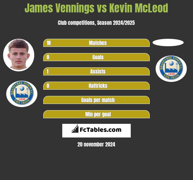 James Vennings vs Kevin McLeod h2h player stats